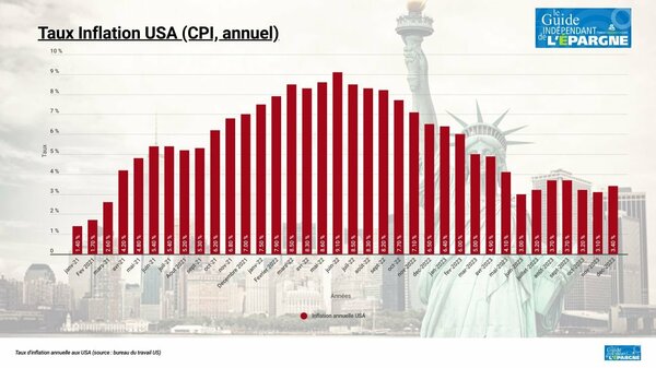 L'inflation américaine n'a pas dit son dernier mot : douche froide pour les marchés financiers, une hausse des taux réactive
